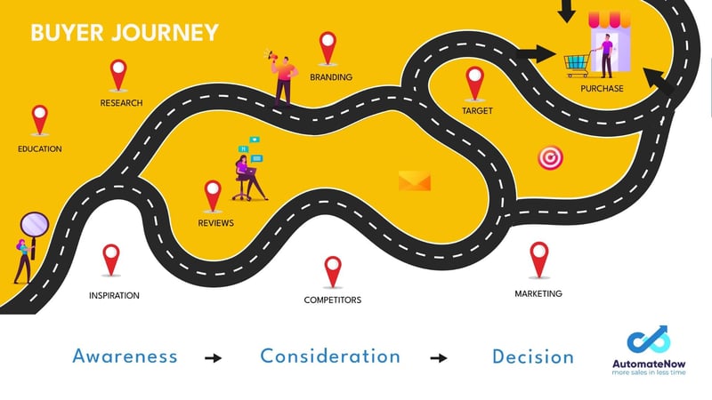 Buyer Journey in hubspot