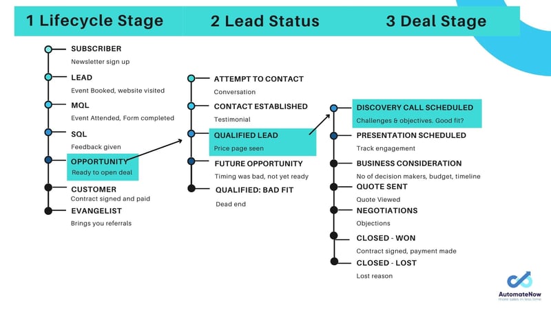 Lifecycle Stage
